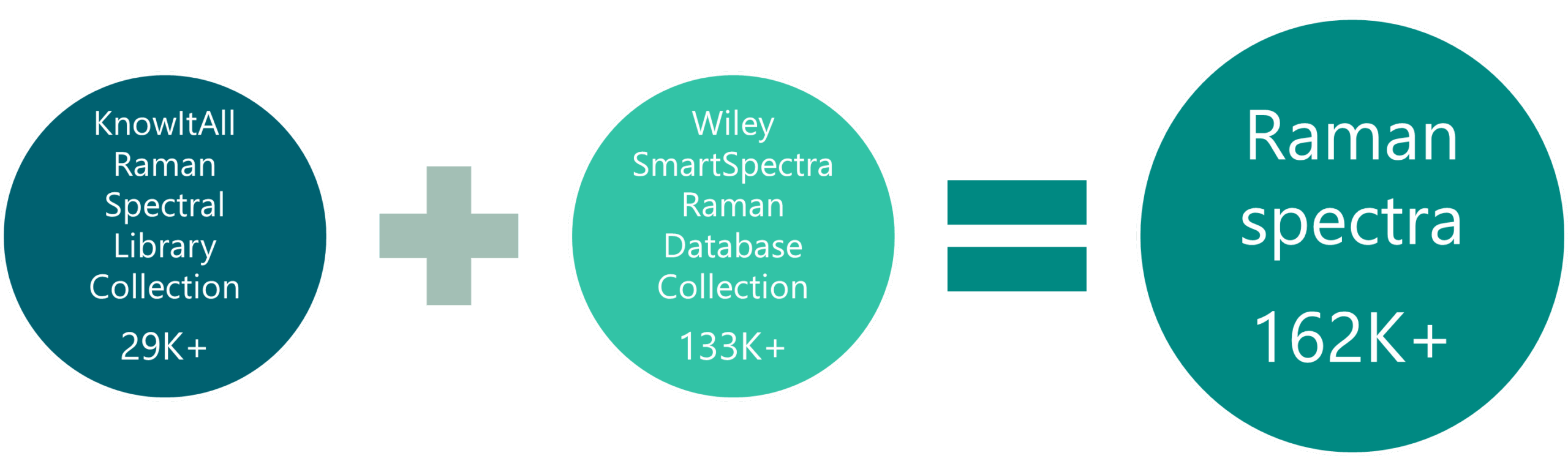 Raman Spectra count